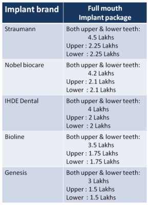 full teeth dental implant cost in India